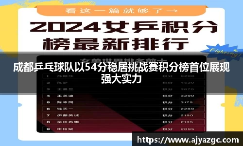 成都乒乓球队以54分稳居挑战赛积分榜首位展现强大实力
